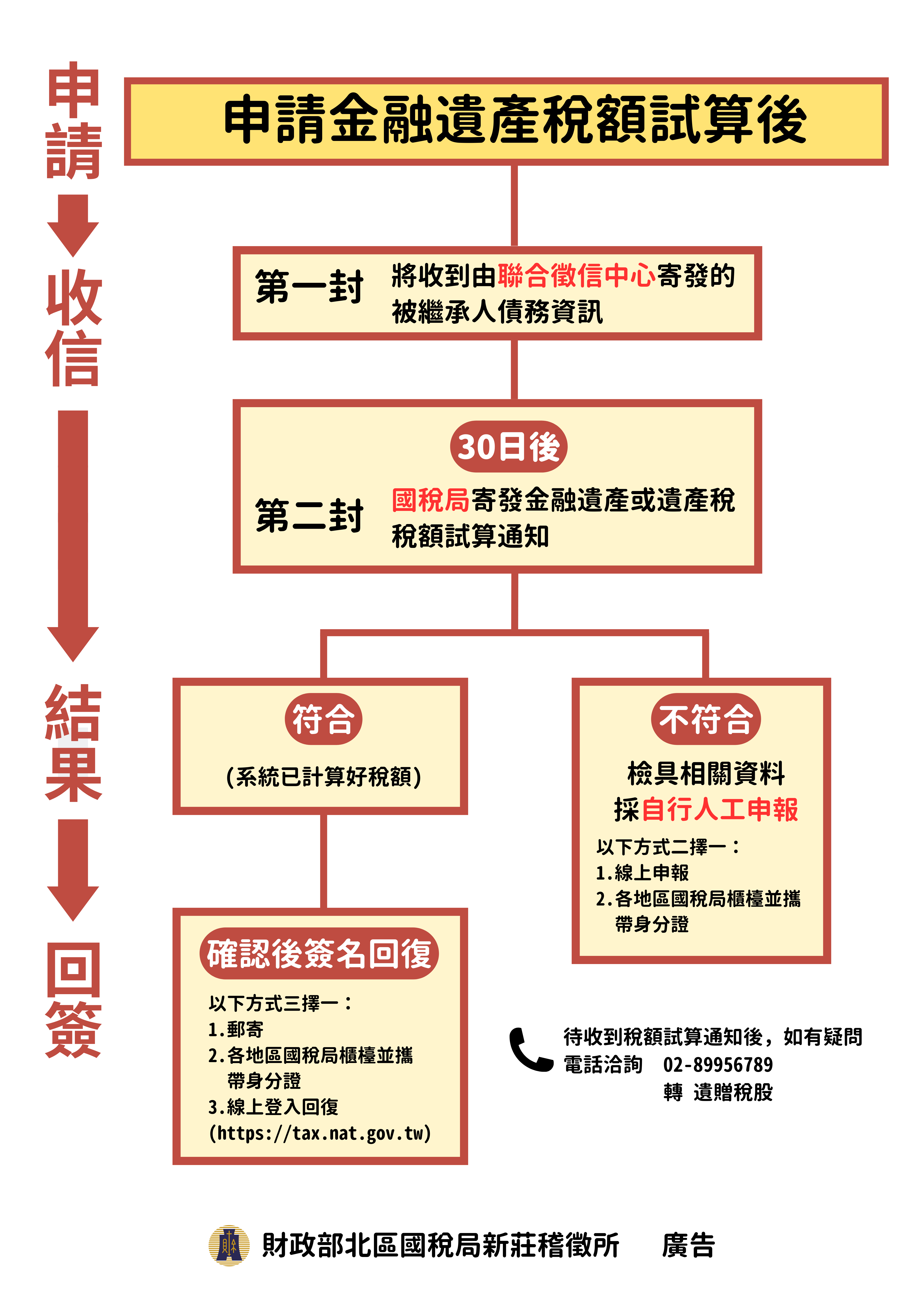 申請金融遺產稅額試算後